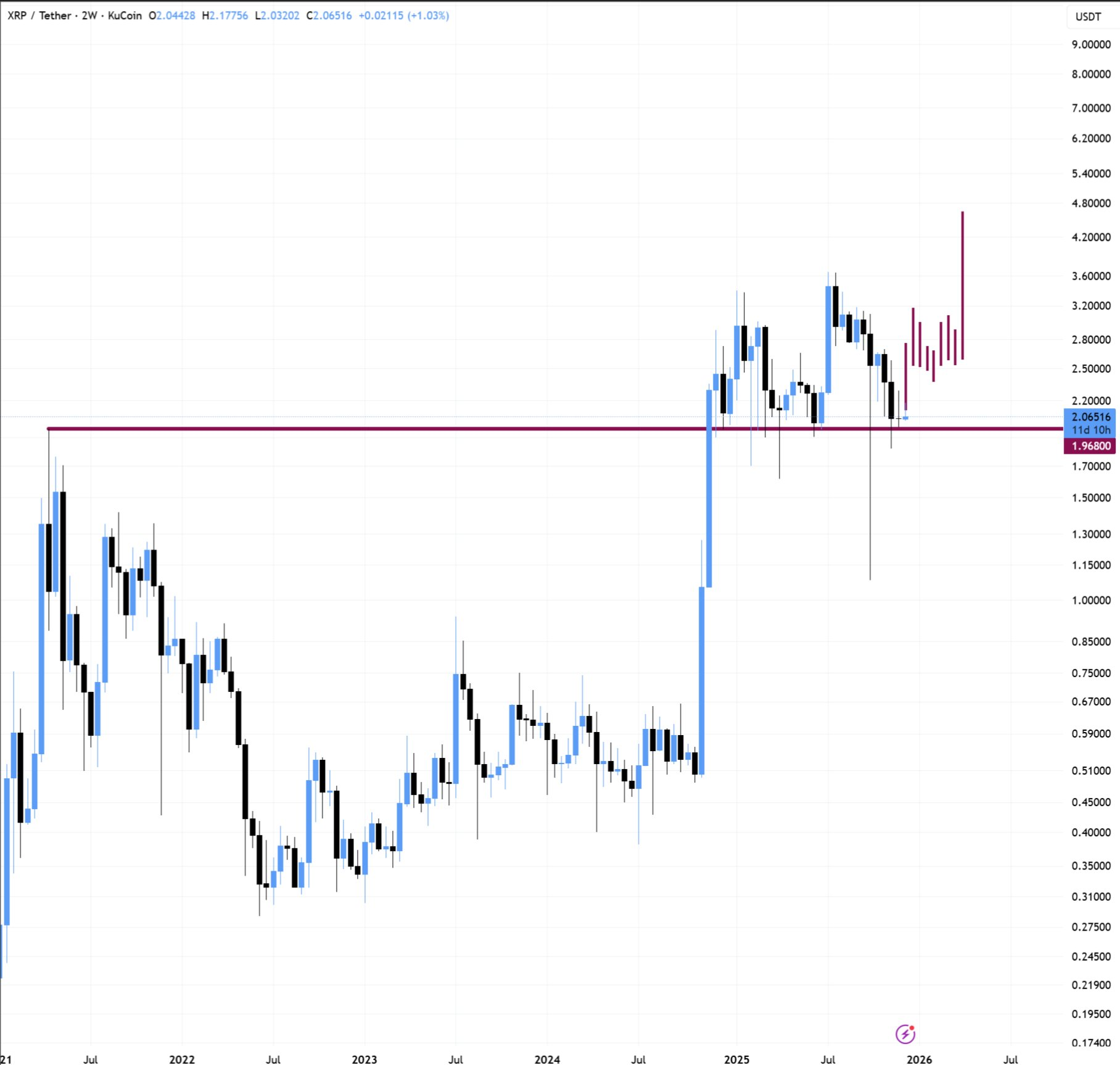 Análisis del precio de XRP. Fuente: X/@Web3Niels

