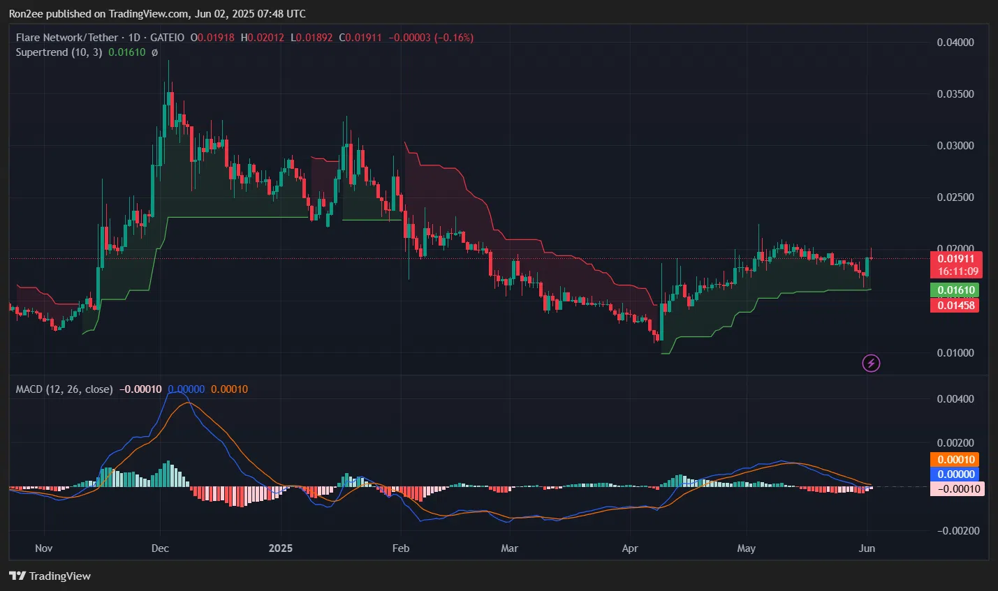 FLR ожидает 26%-ный рост после партнерства Uphold - 2