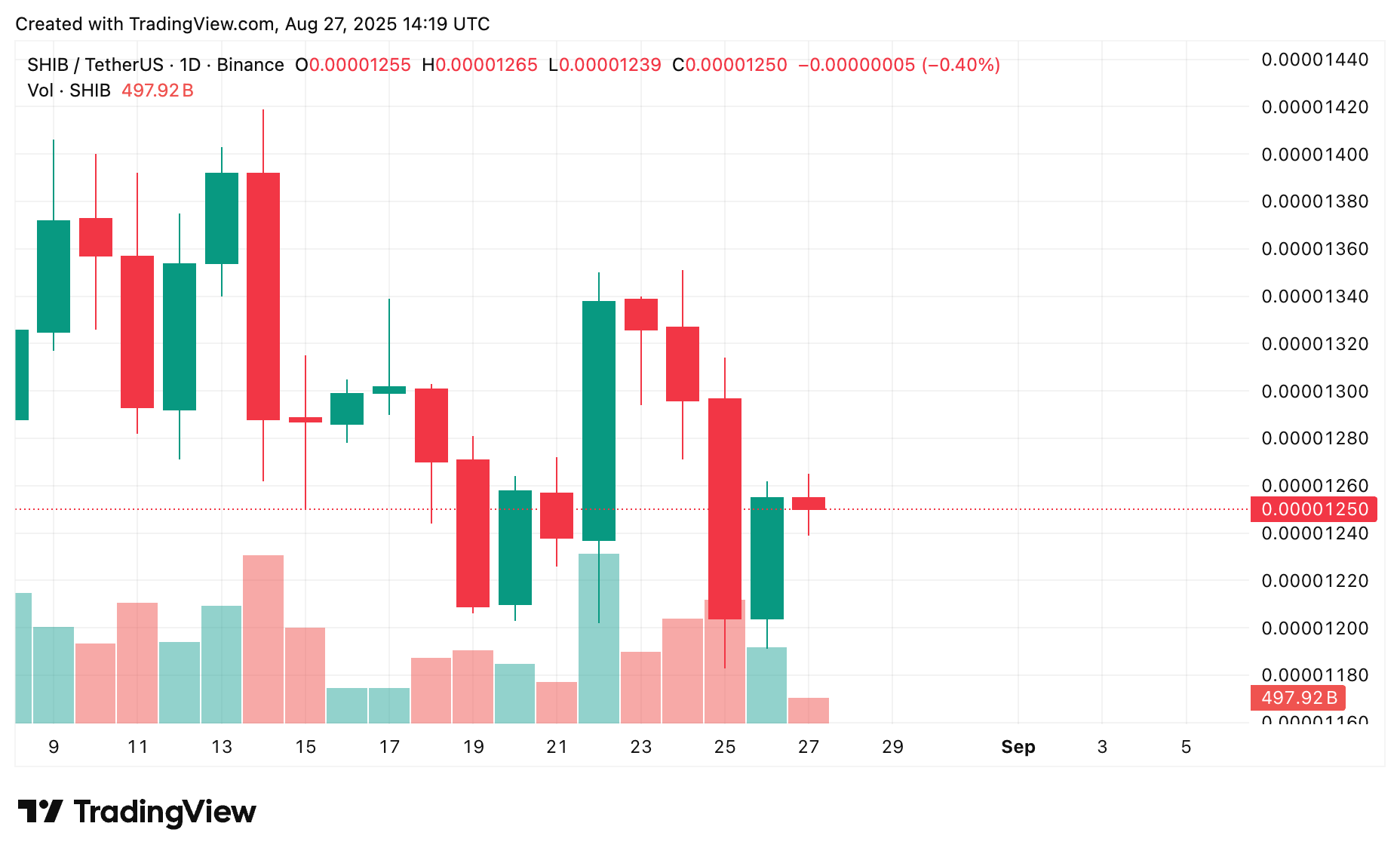 SHIB price prediction: Can Shiba Inu recover from $0.000012 or slip lower? - 1