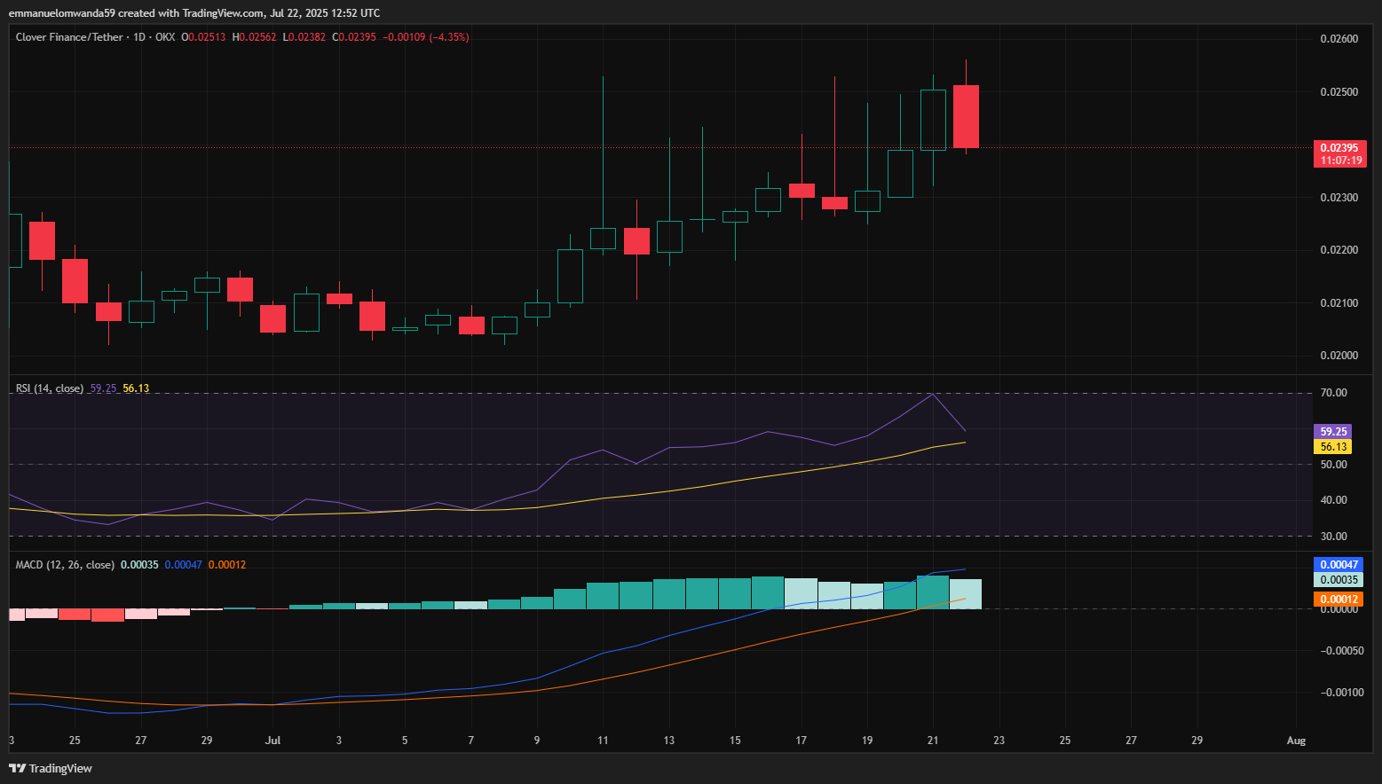 CLVUSDT Chart By TradingView