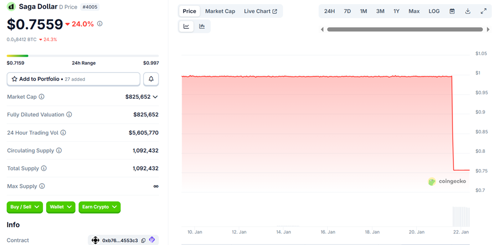 Saga Dollar (D) Price Performance