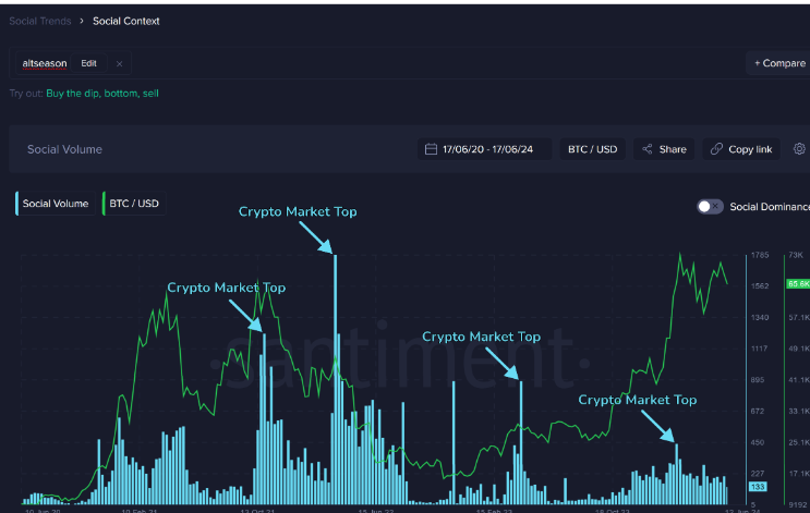 BTC Social Volume chart