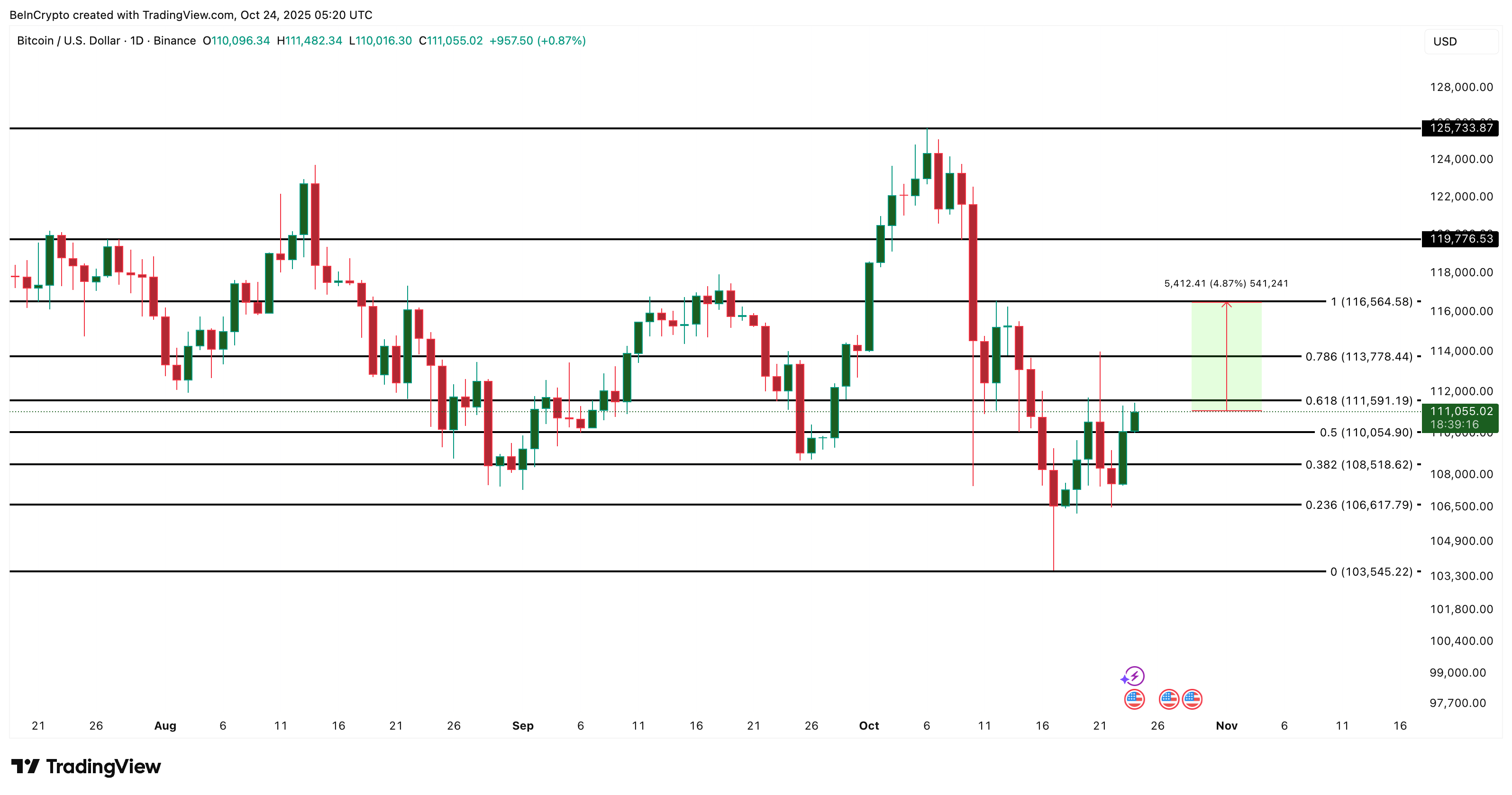 Bitcoin Price Analysis