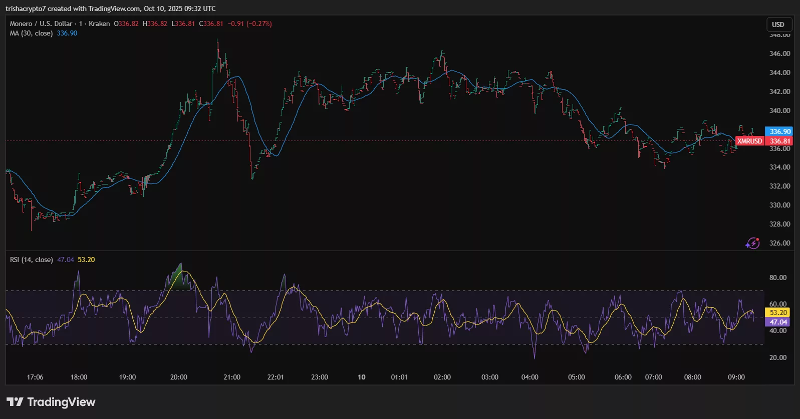 Monero price experienced a drop after it launched its latest network update | Source: TradingView