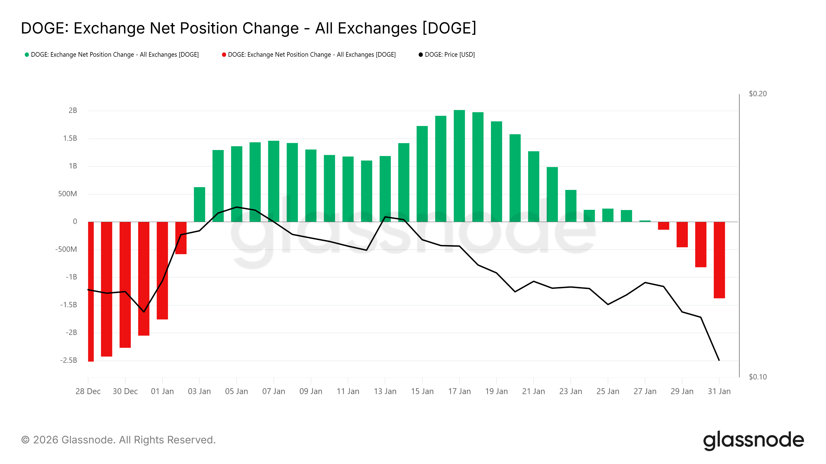 Dogecoin Exchange Net Position Change.