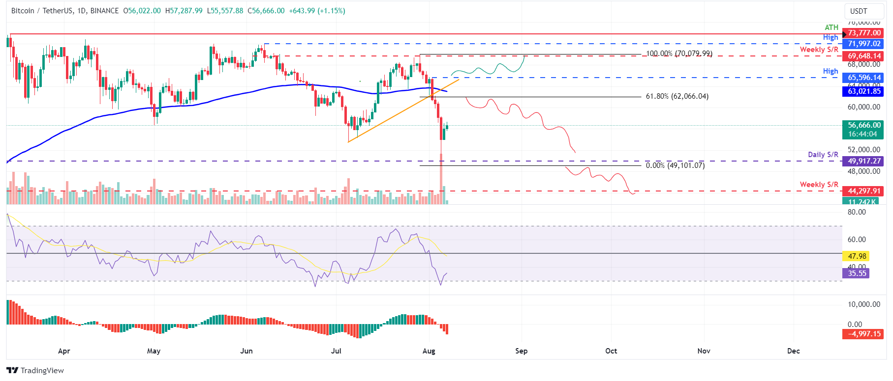 BTC/USDT daily chart