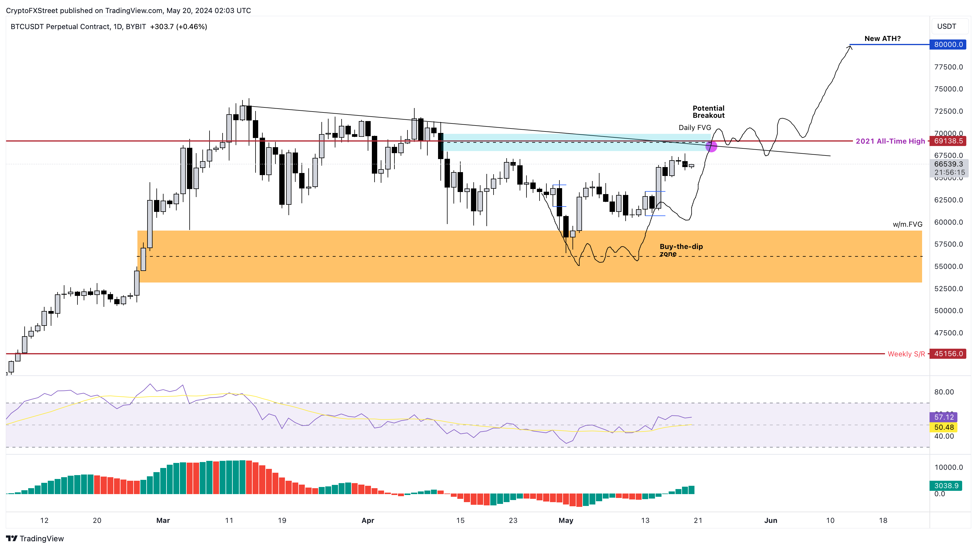 BTC/USDT 1-day chart