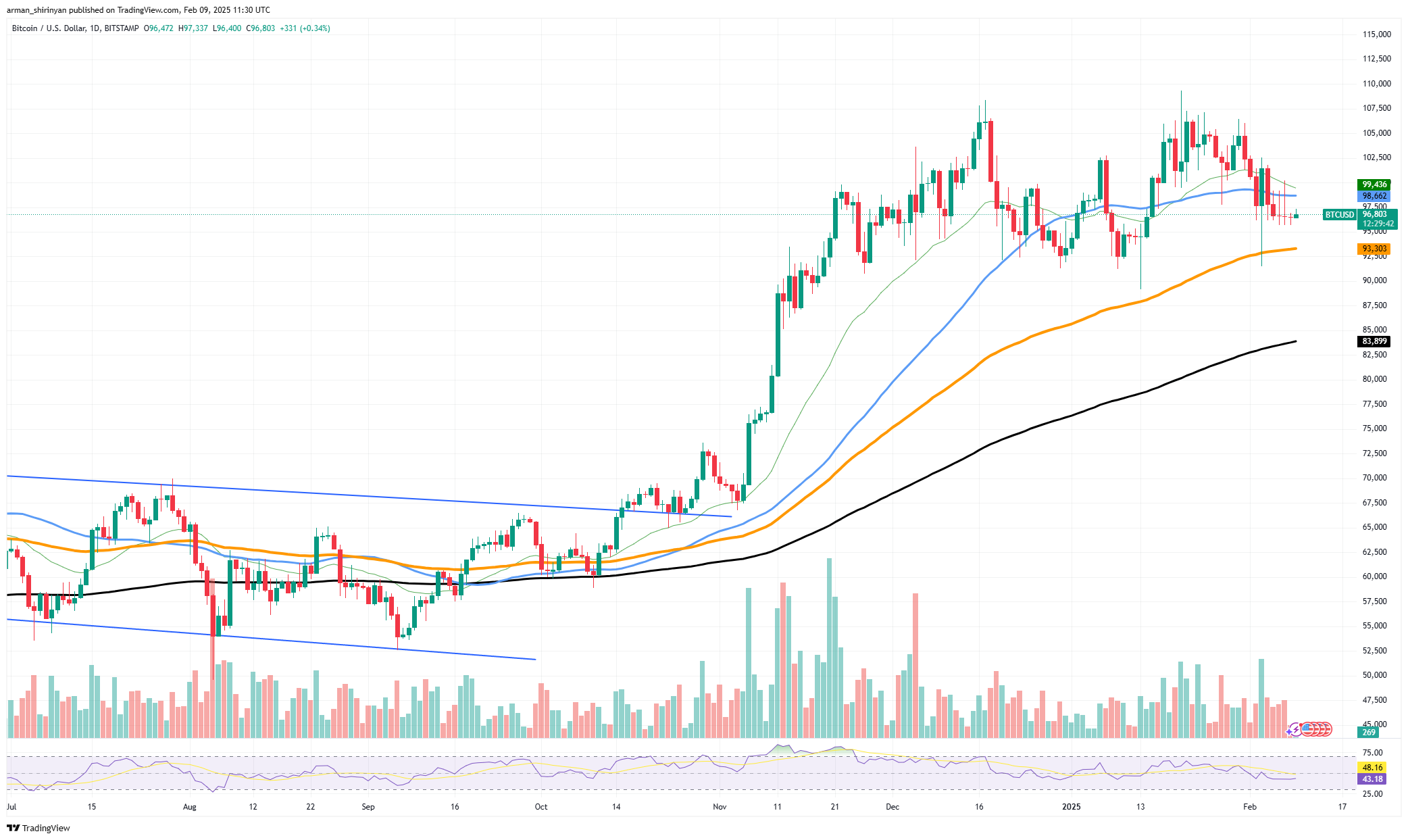 Bitcoin (BTC) may begin above $ 100,000 now, XRP’s restoration began too early, Shiba Inu (Shib) Dodge Dying Cross?