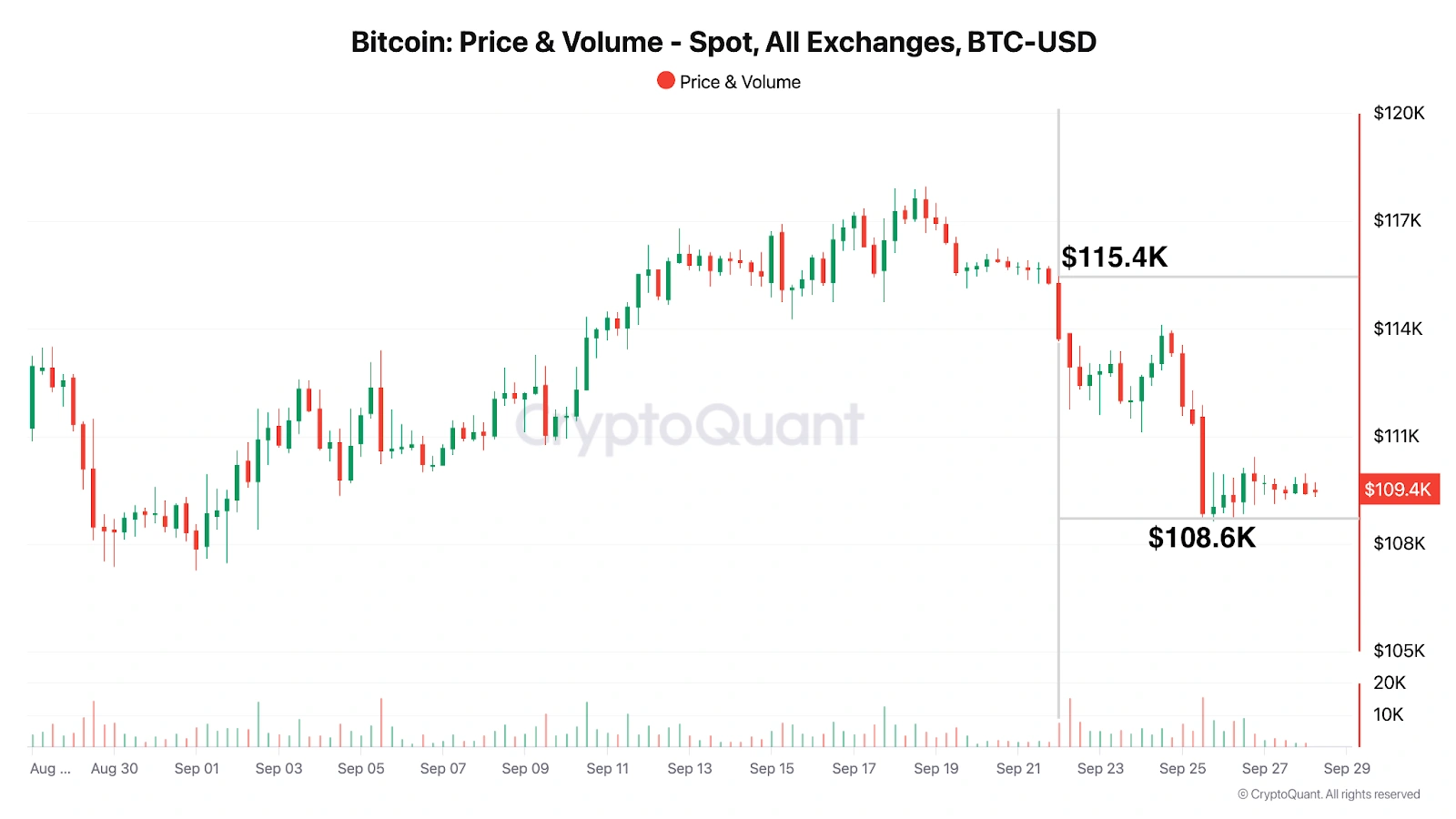 The momentum of BTC between neutral and bearish