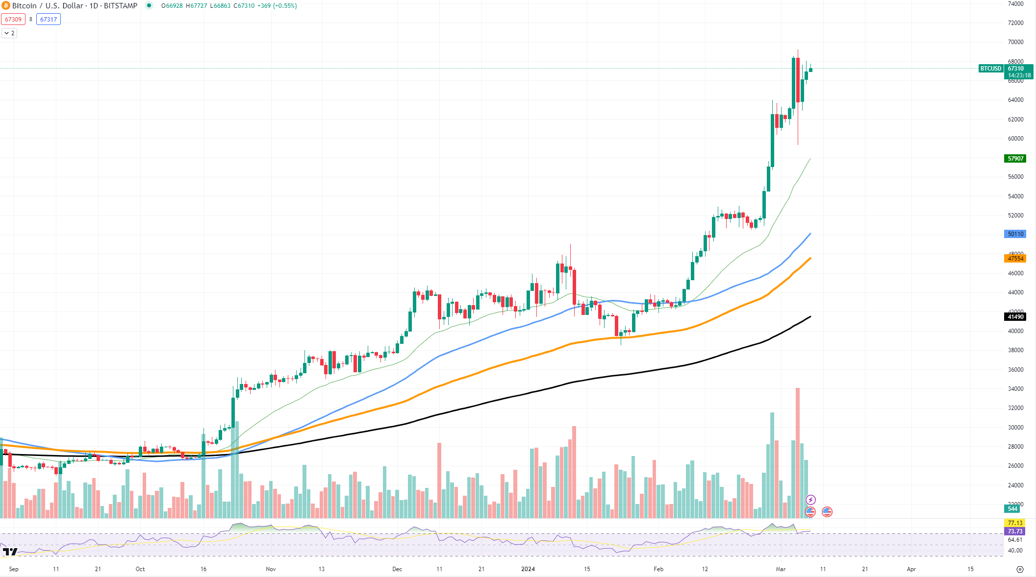 BTCUSDT chart