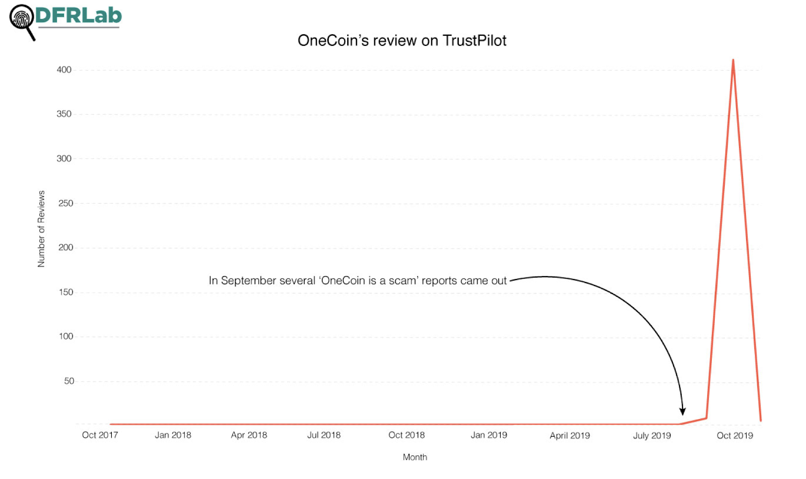 OneCoin’s TrustPilot reviews over time
