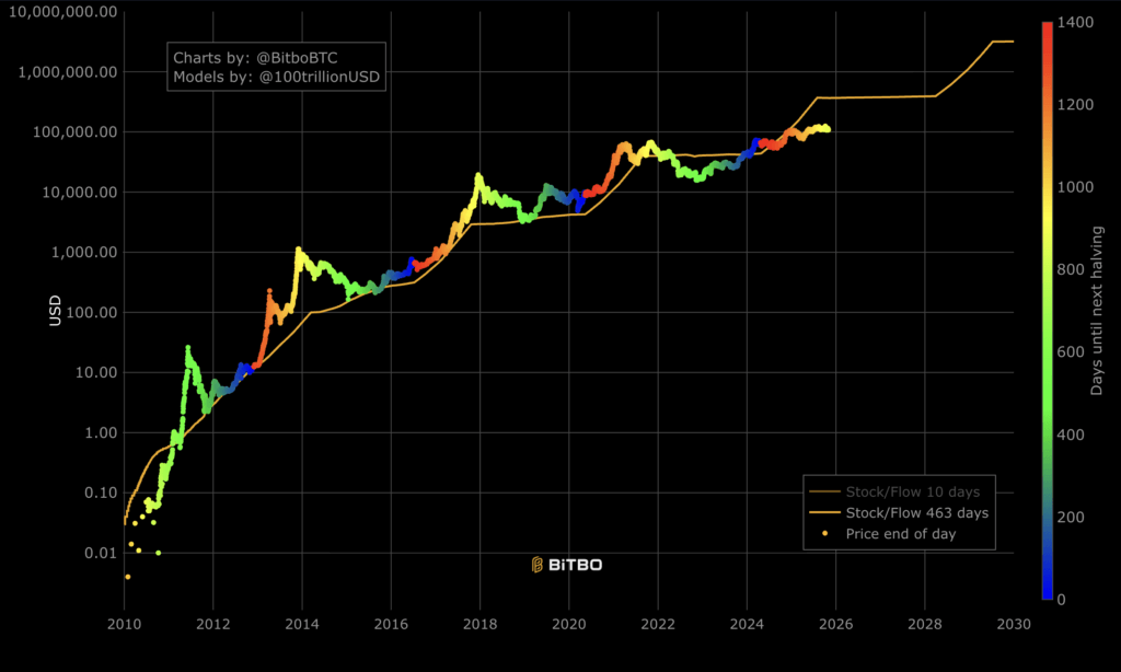 Does Bitcoin Power Law model still work in 2025 after S2F failed?1