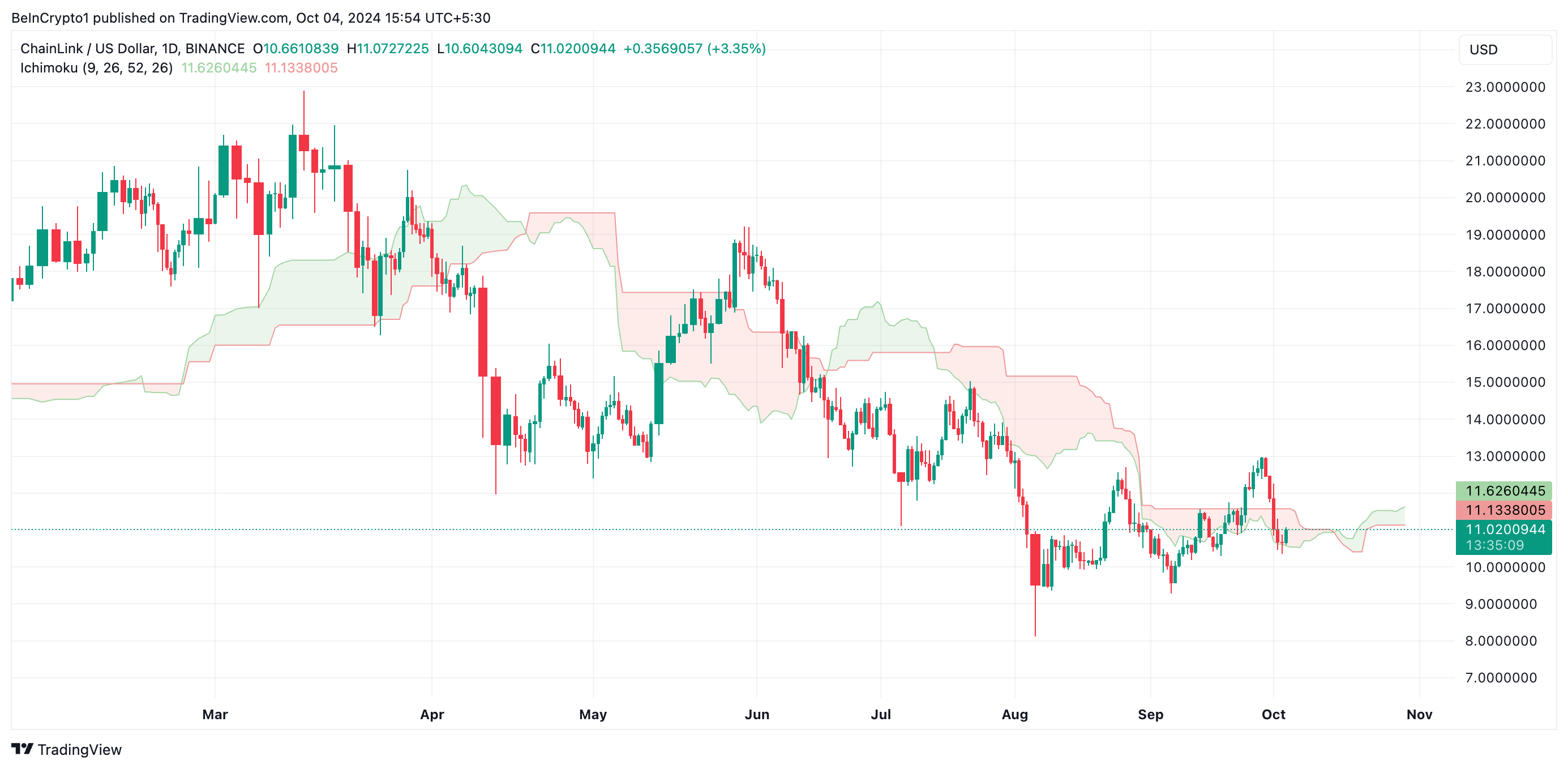 Mengapa Chainlink (LINK) Mungkin Berjuang untuk Memberikan Keuntungan Oktober Ini