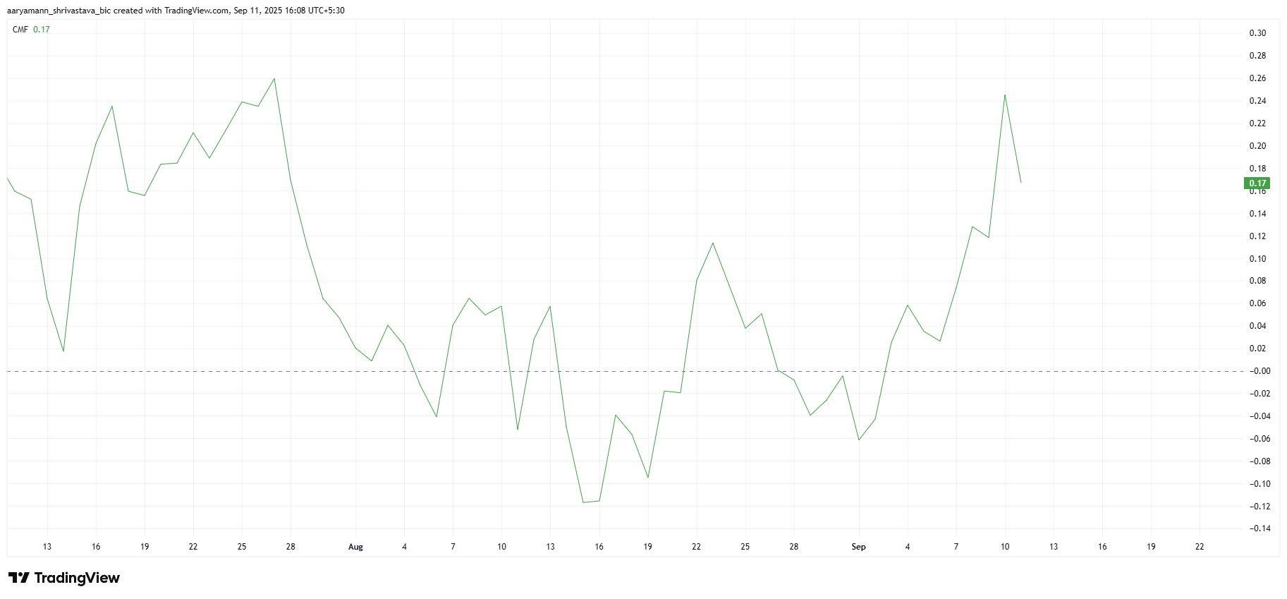 График RSI для Avalanche
