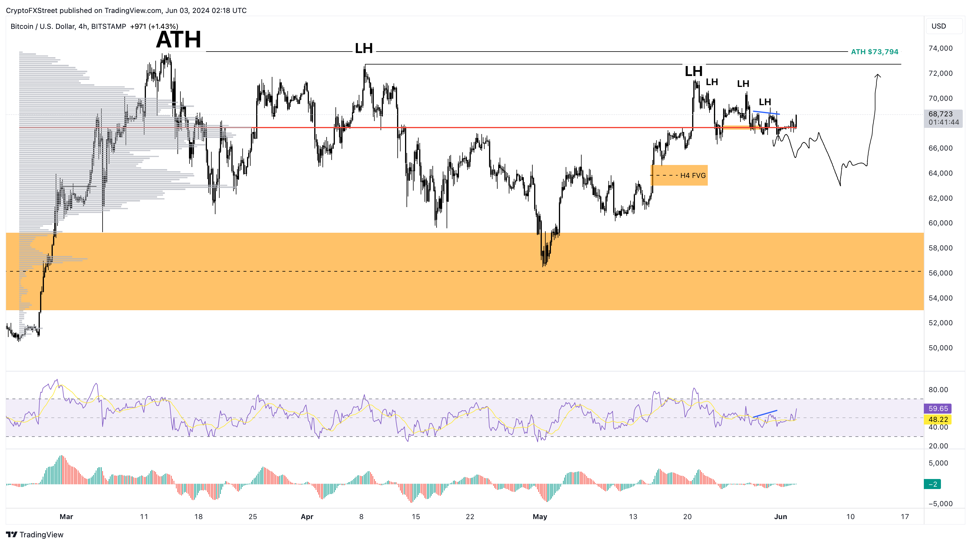 BTC/USDT 4-hour chart