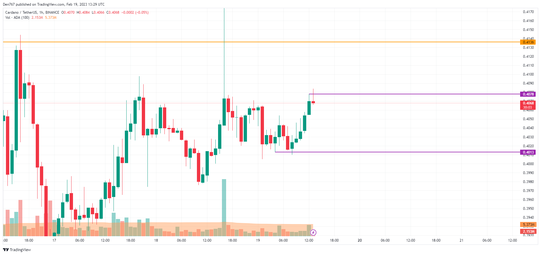 ADA/USD chart by TradingView 