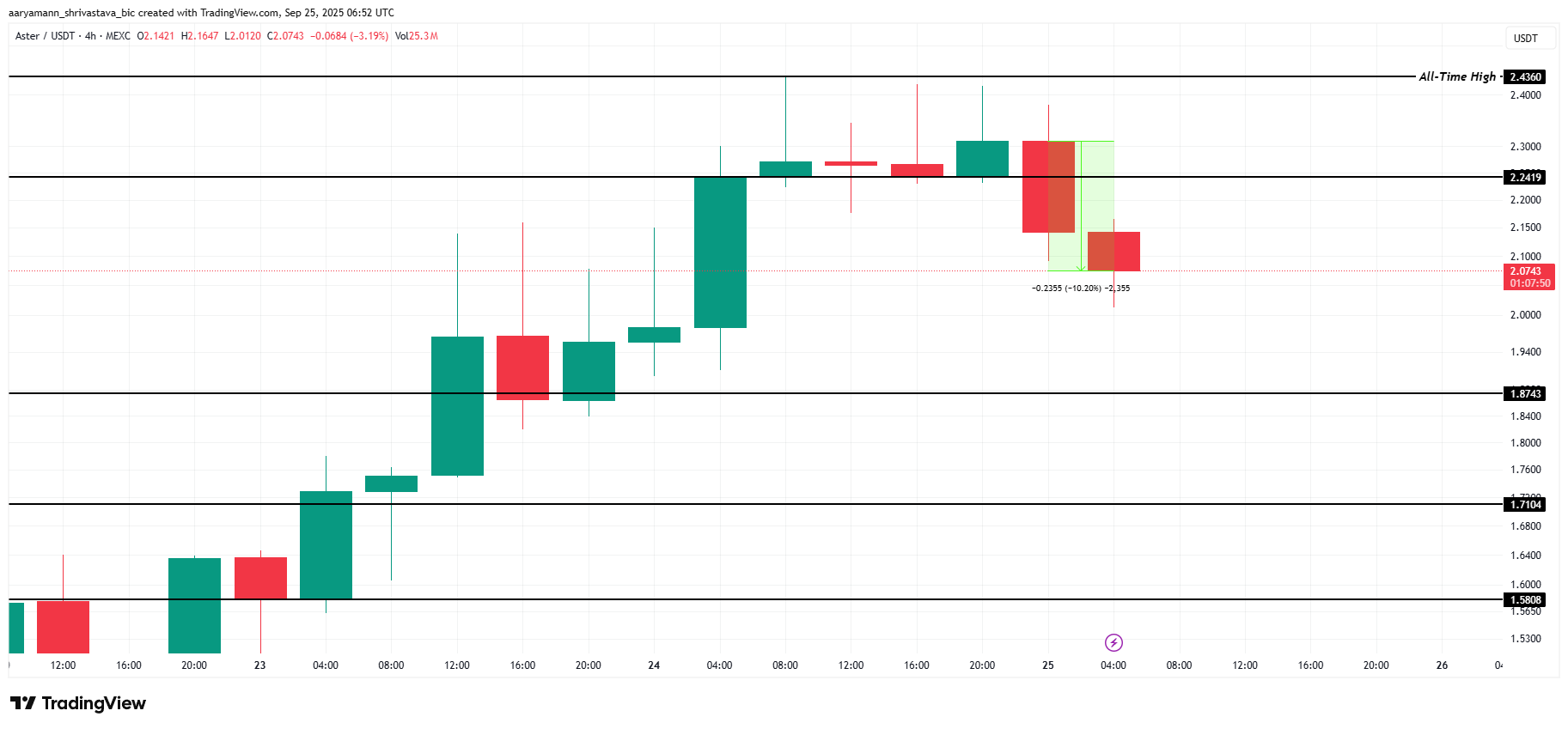 Анализ цены ASTER. 