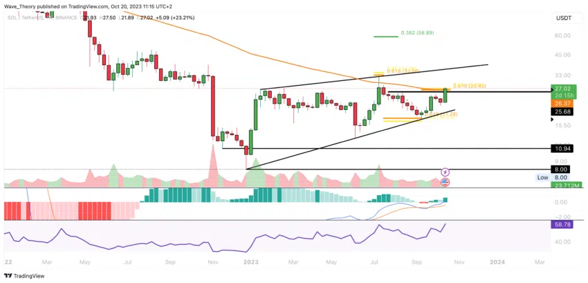 SOL/USD Chart von Tradingview