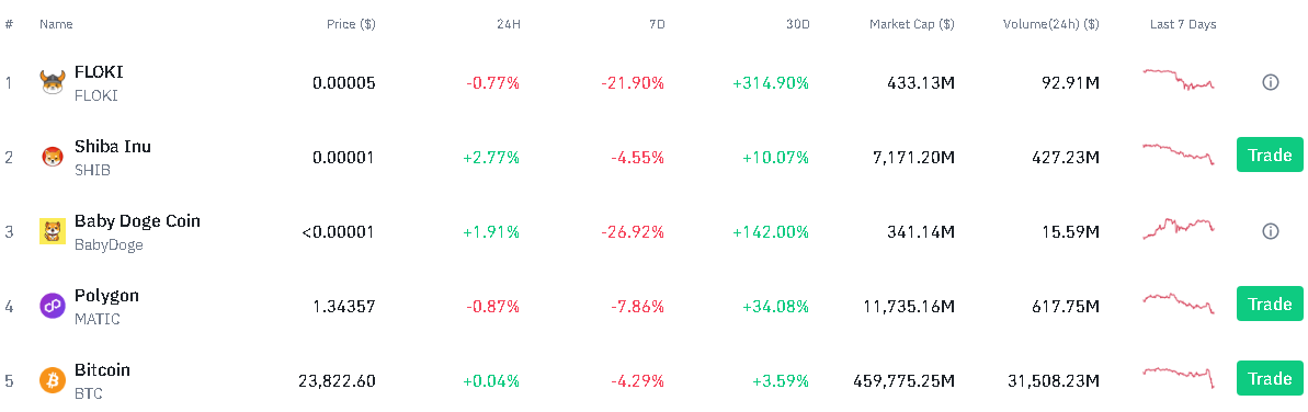 Floki posts 5% price jump in flat crypto market - 1