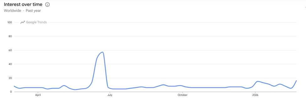 World War 3 Searches in the Past Year
