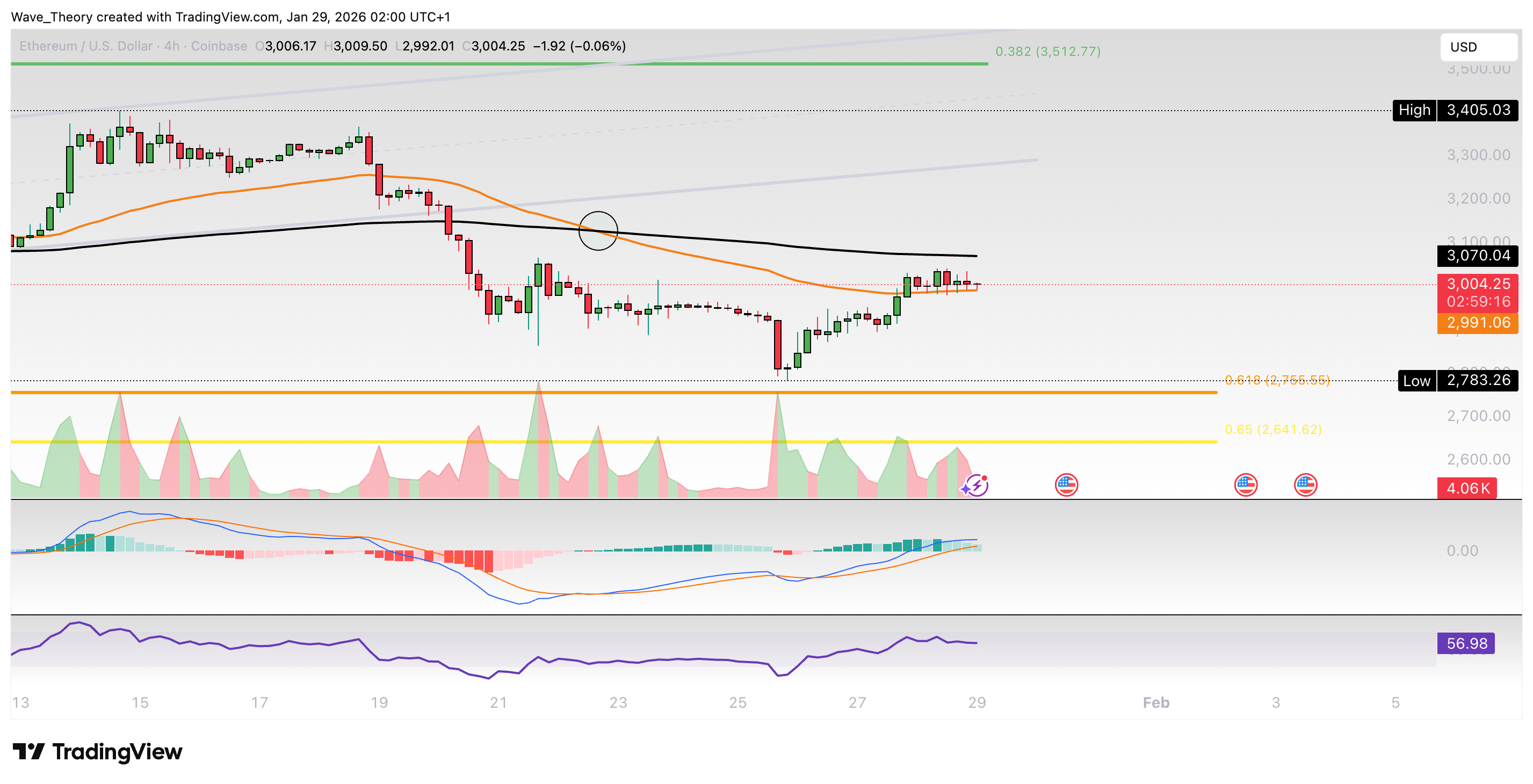 Ethereum Preis Chart BeInCrypto