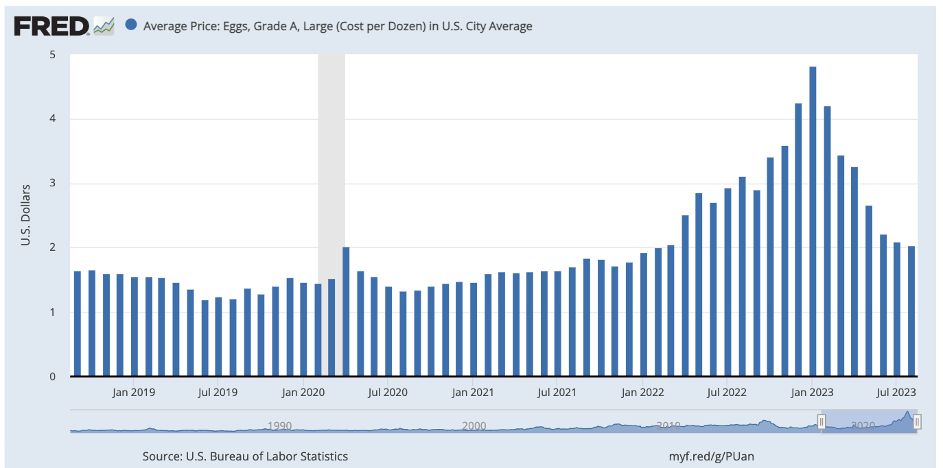 Recession Graph Example Bitcoin still beating US dollar versus 'eggflation' — Fed data