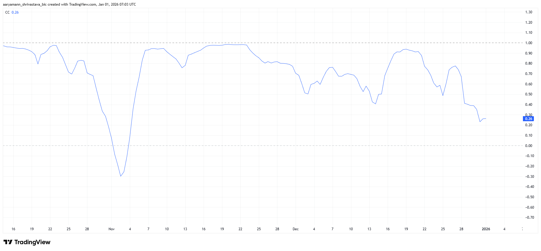 HBAR Correlation To Bitcoin