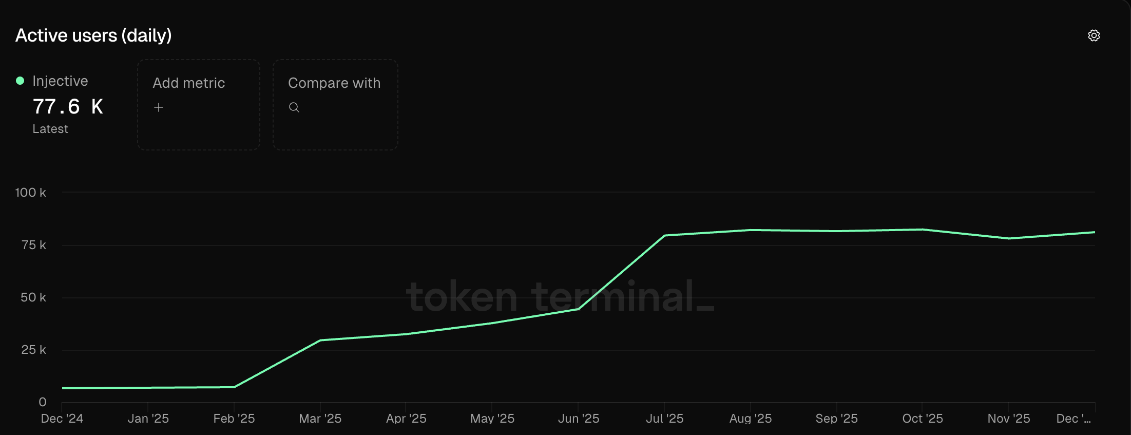 Injective Daily Users
