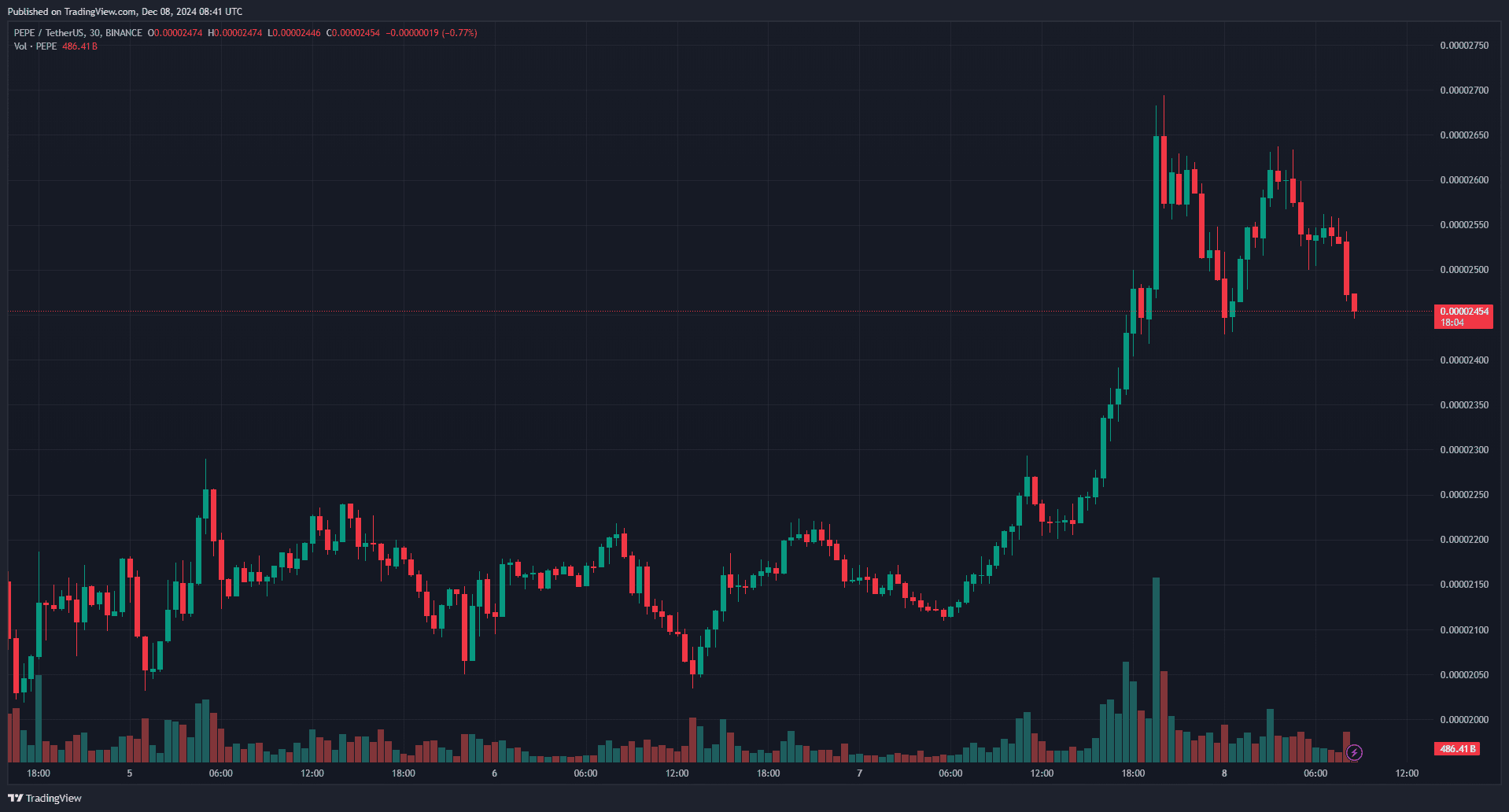 Курс PEPE вырос на 19% за сутки. Актив в моменте обошел Uniswap по капитализации