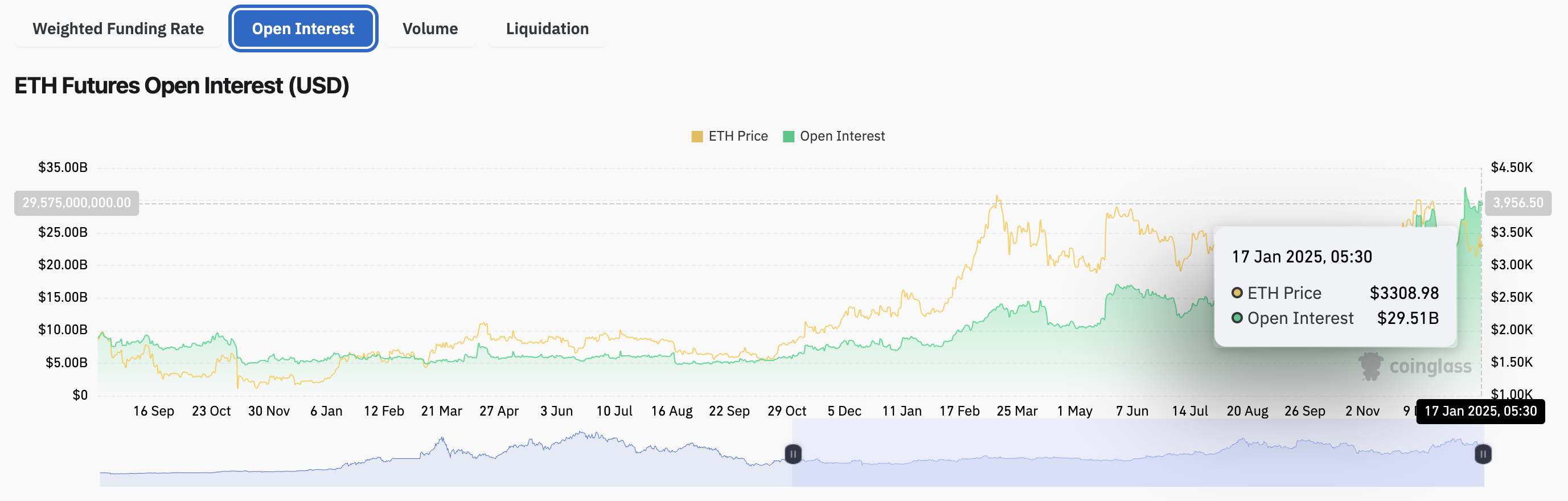 Ethereum отстает, даже несмотря на то, что трейдеры деривативов делают большие ставки на ралли ETH. Возможен ли возврат к $4500?