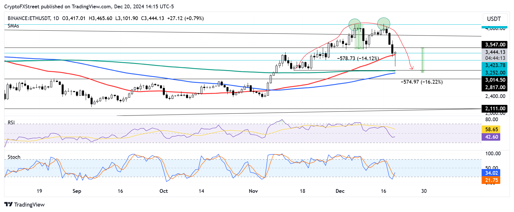 ETH/USDT daily chart