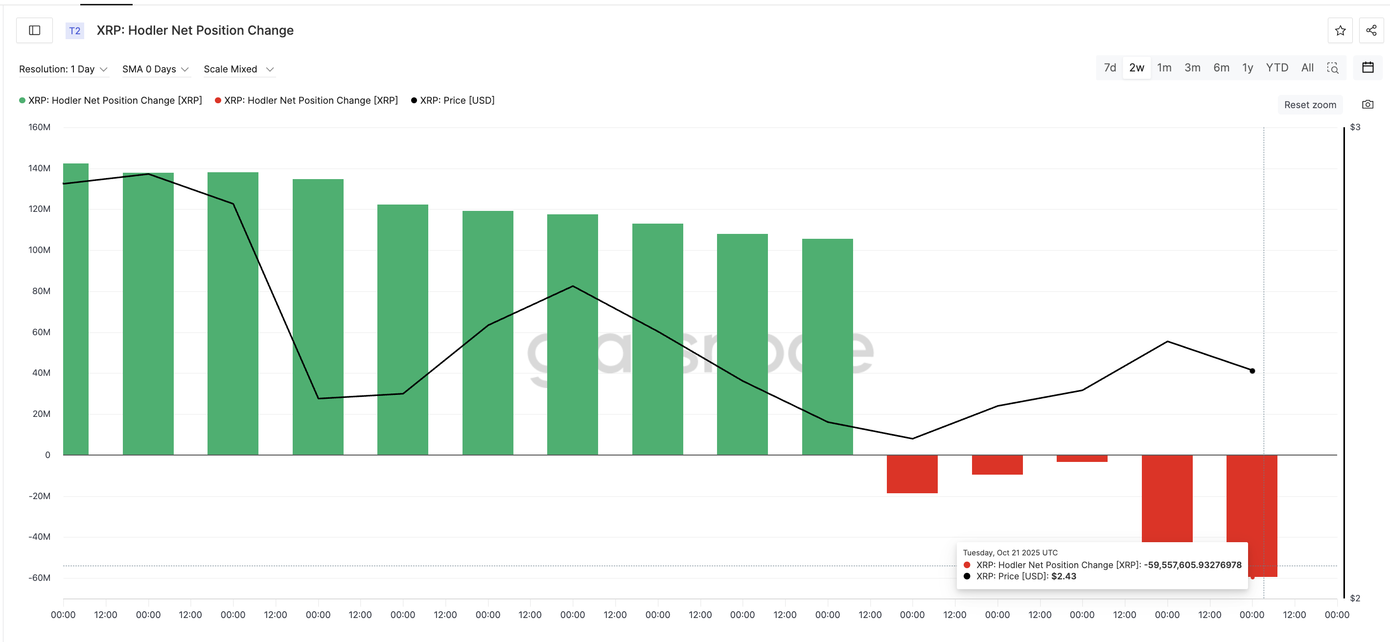 XRP Faces Sell Pressure From Long-Term Holders