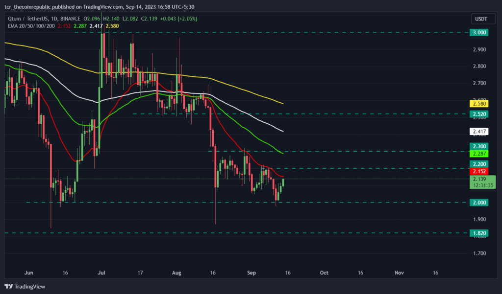 QTUM Price Prediction: QTUM Price Rises Roughly 6.60% In 3 Days