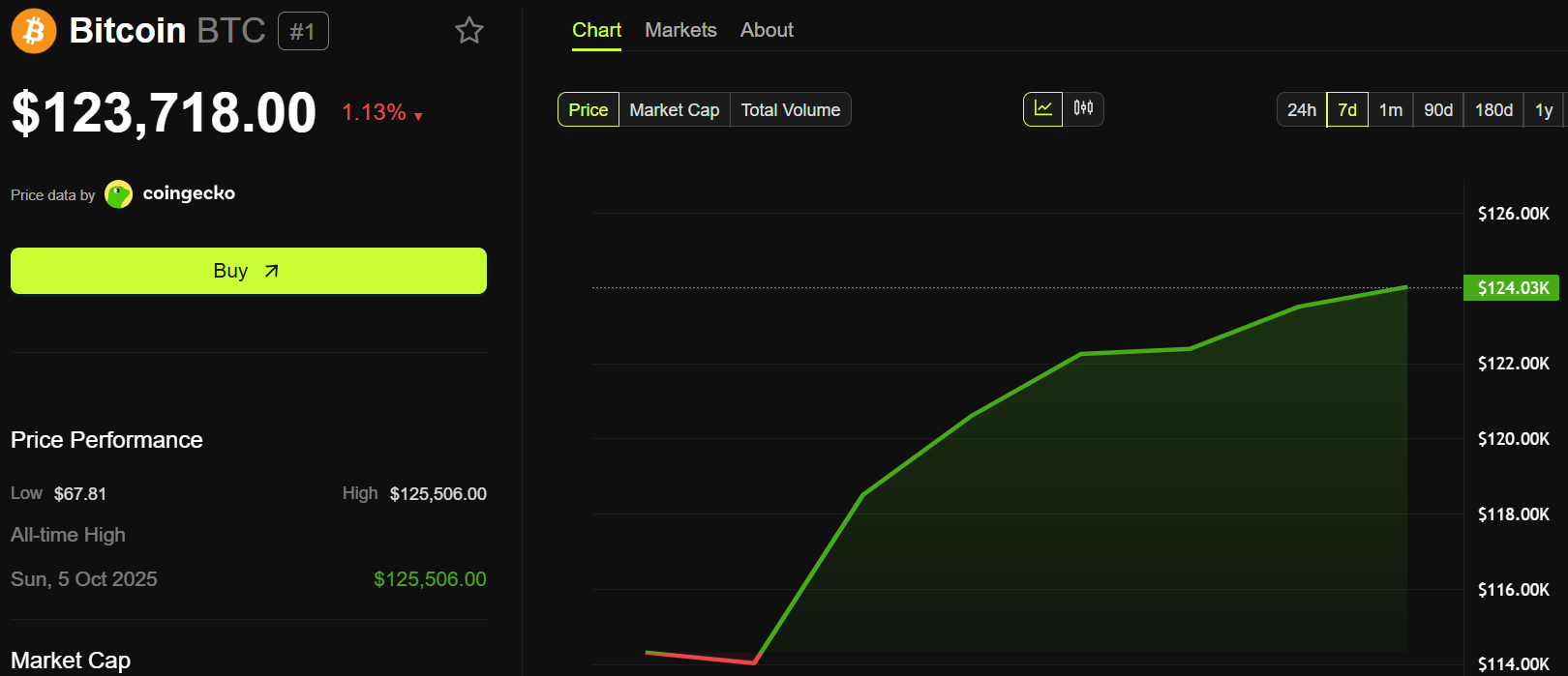Bitcoin price performance 