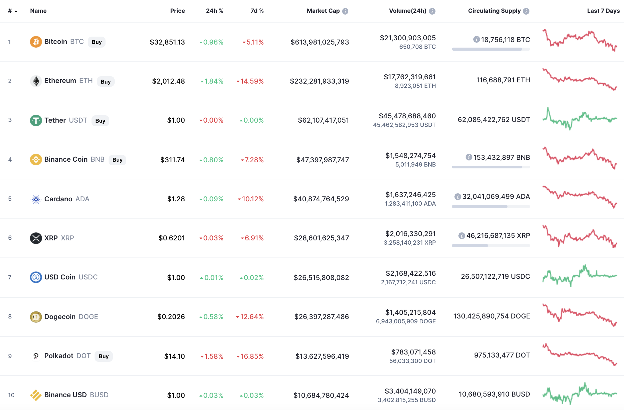 btc value coinmarketcap