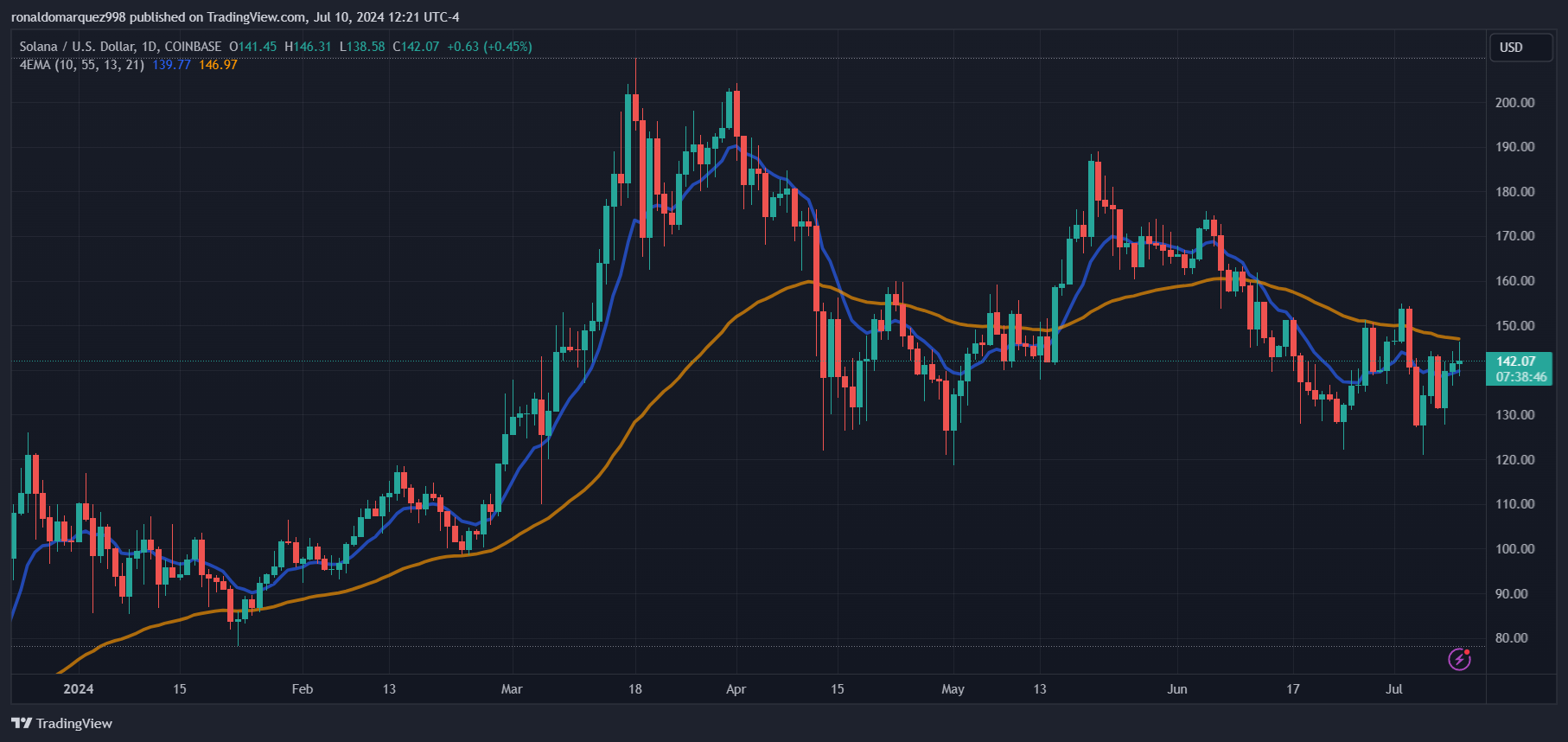 COINBASE:SOLUSD Chart Image by ronaldomarquez998