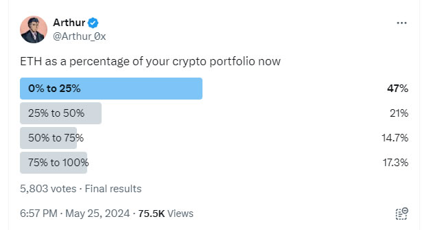 ETH прибавил 5% за 24 часа: влияние одобрения ETF?