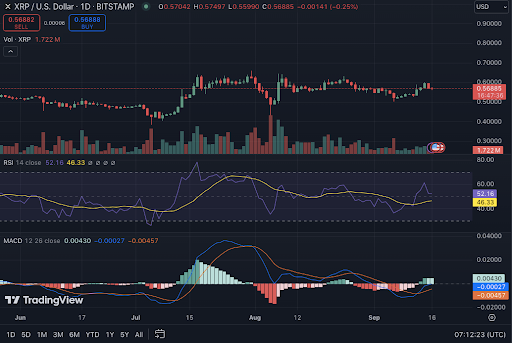 Анализ цен XRP: прорыв RSI намекает на потенциальный всплеск, говорит аналитик