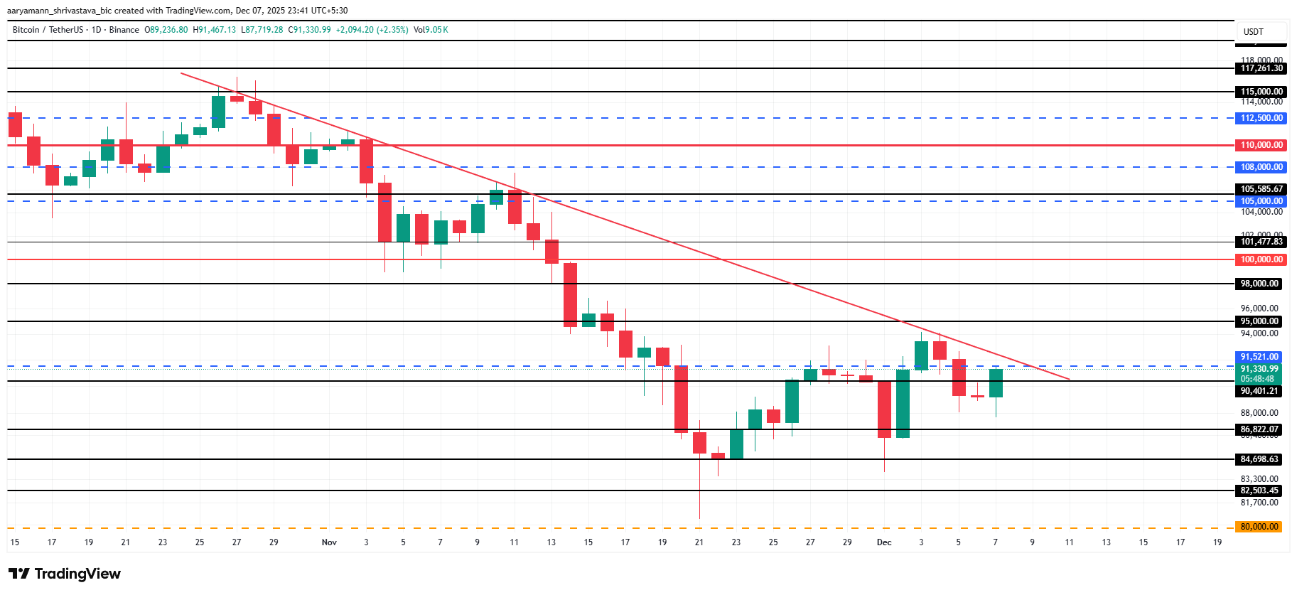 Bitcoin Price Prognosis. 