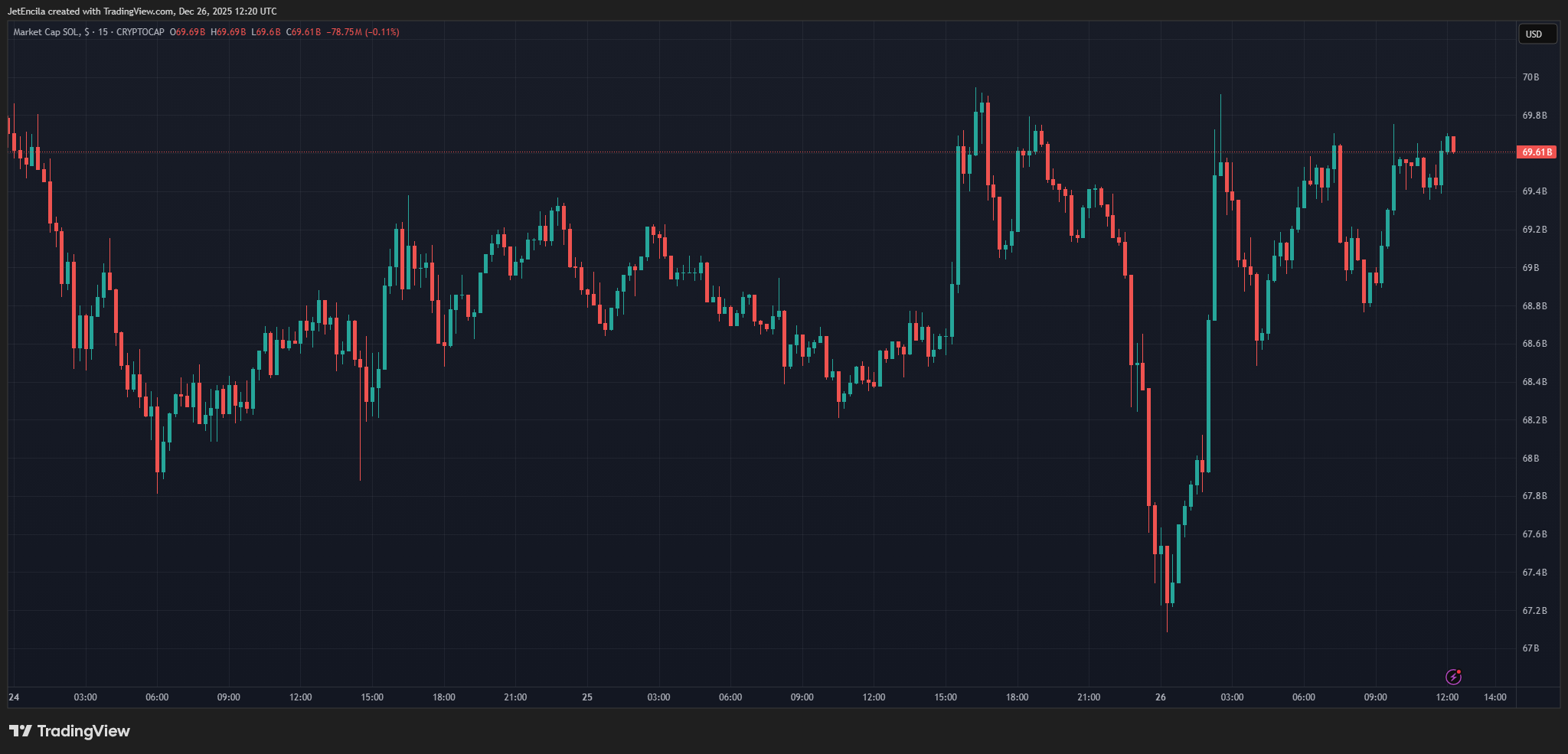CRYPTOCAP:SOL Chart Image by JetEncila