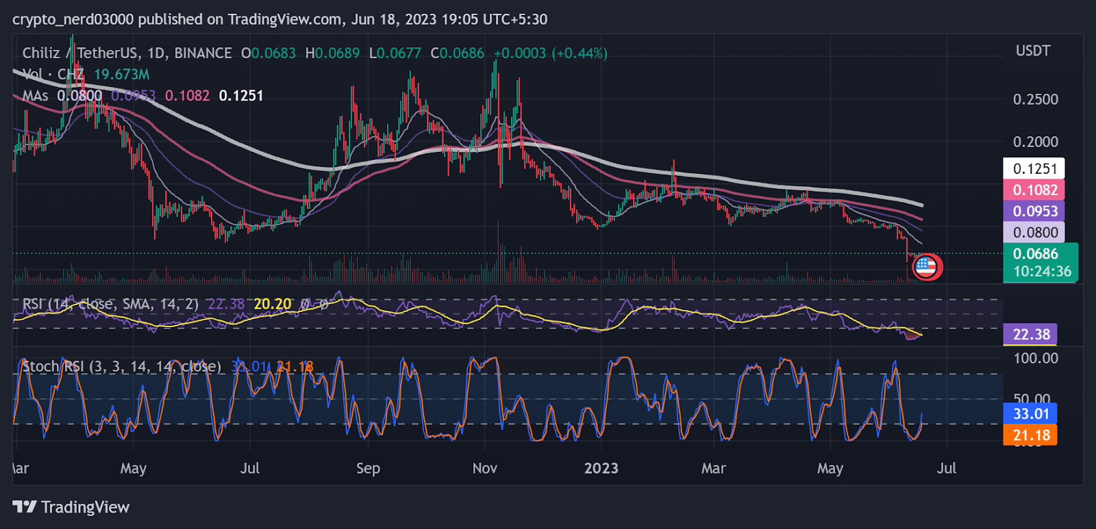 CHZ Price Prediction: Will CHZ Price Bounce Back Into Demand Zone