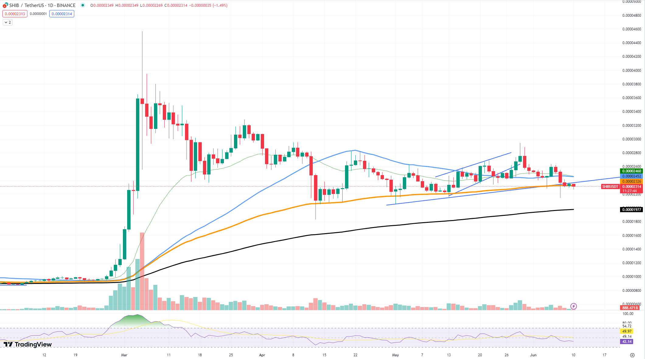 SHIBUSDT Chart