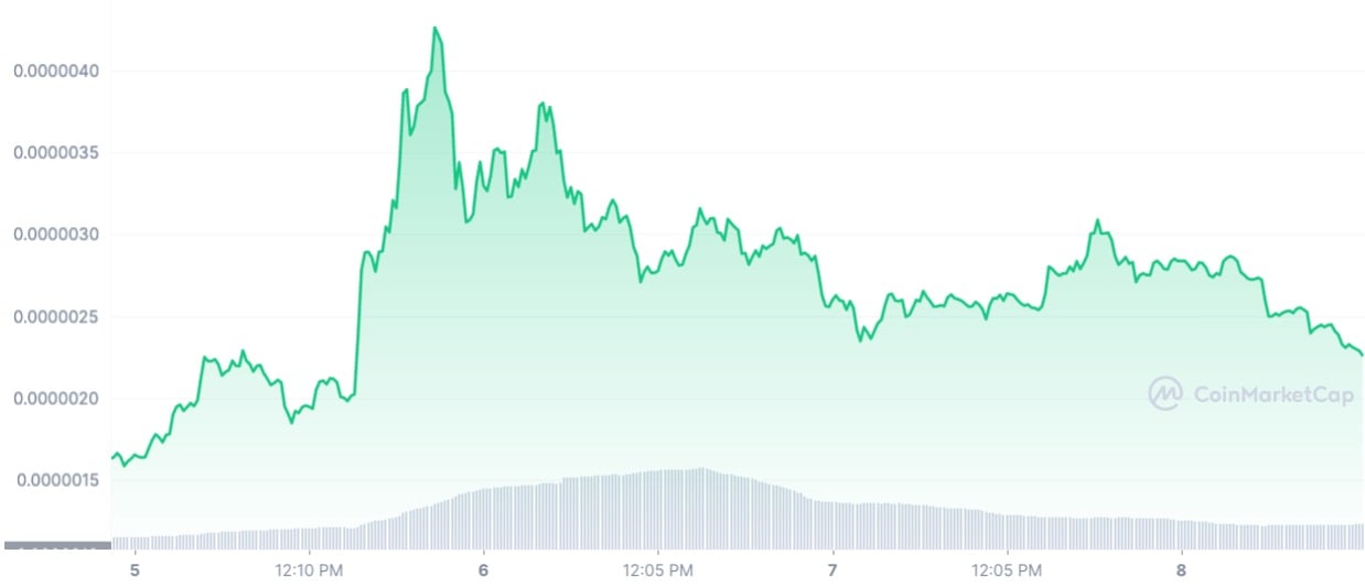 Pepe Coin Down 50 From All Time High Smart Money Turns Dumb