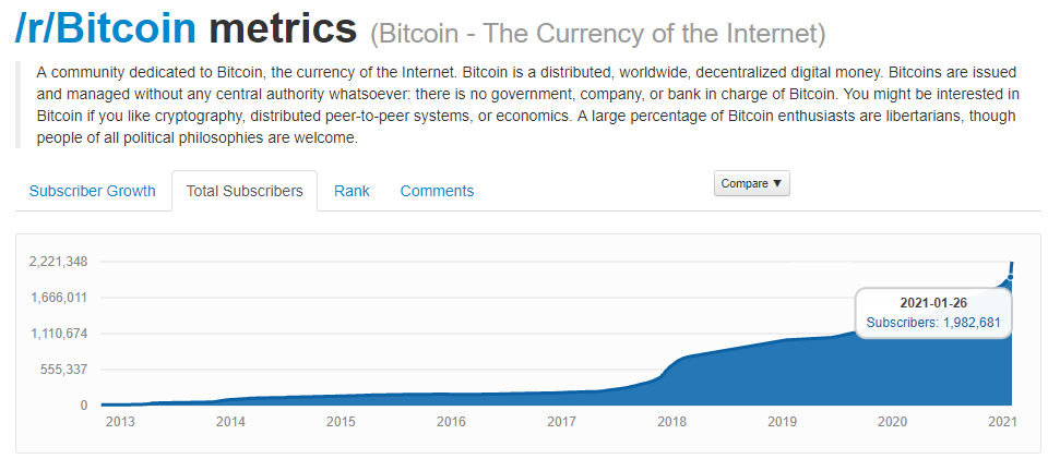 Когда биткоин достиг 20000. Количество пользователей биткоина. Mt5 как добавить биткоин. Subreddit.