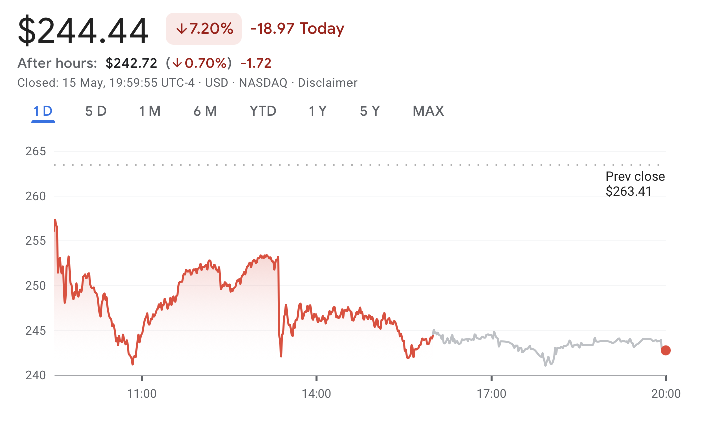 Акции Coinbase упали на 7% из-за утечки данных клиентов и расследования SEC
