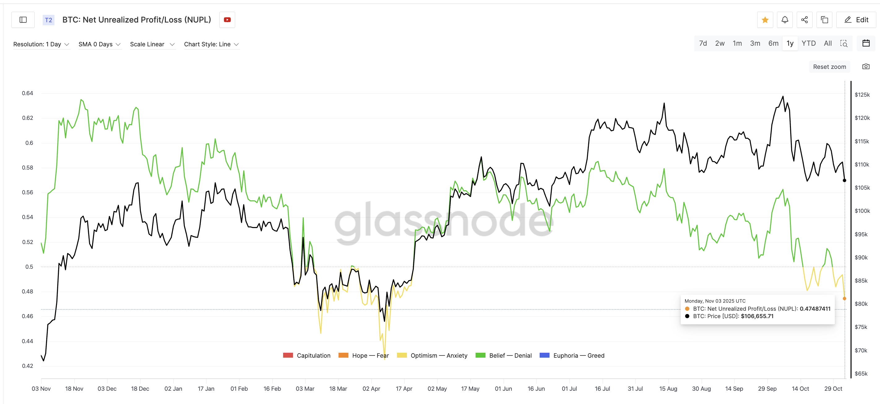 Bitcoin NUPL Needs To Drop Lower