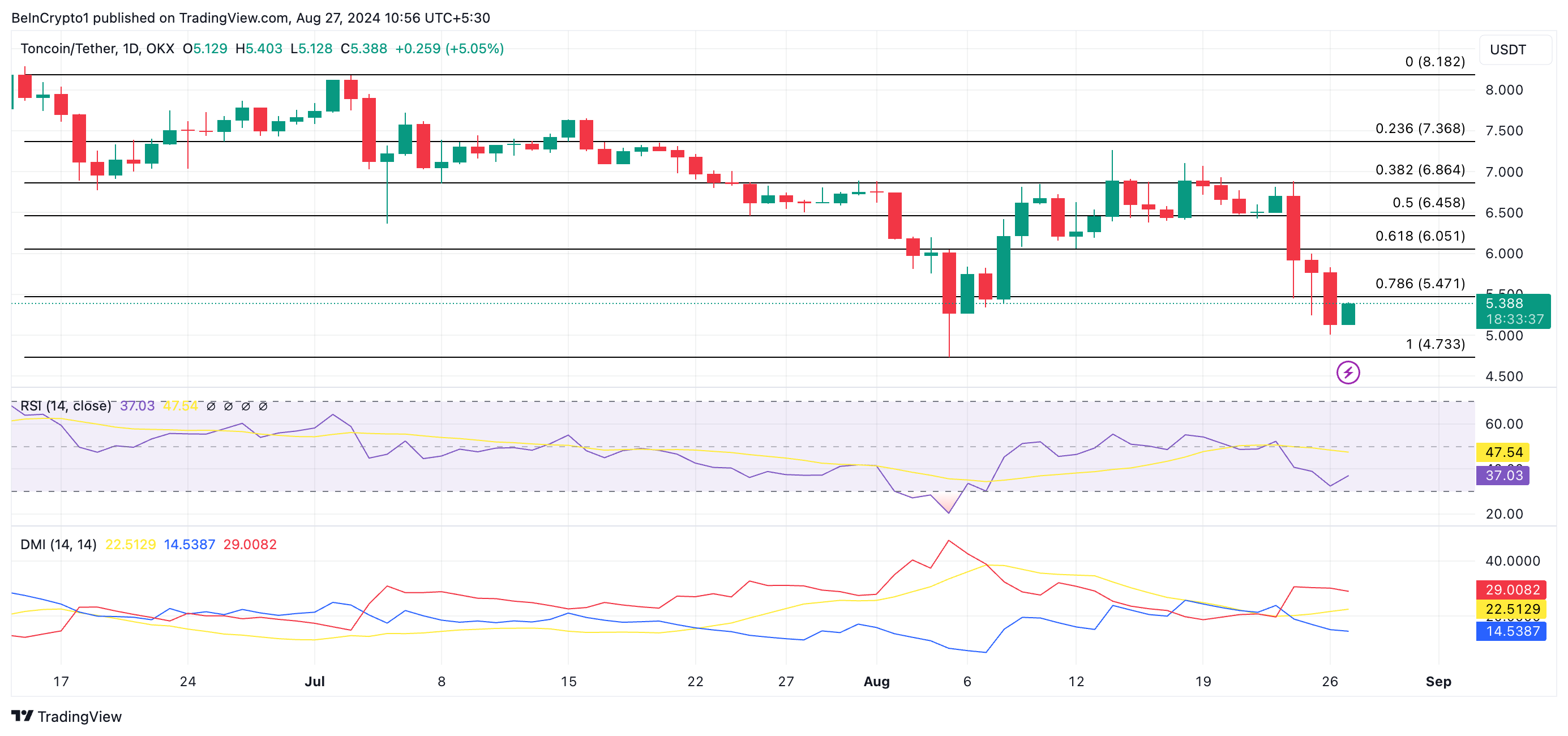 Как арест Павла Дурова повлиял на курс Toncoin (TON)