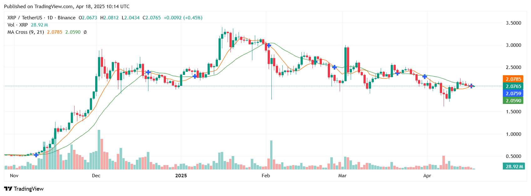 Xrp на грани эпического прорыва Золотого Креста Xrp на грани эпического прорыва Золотого Креста