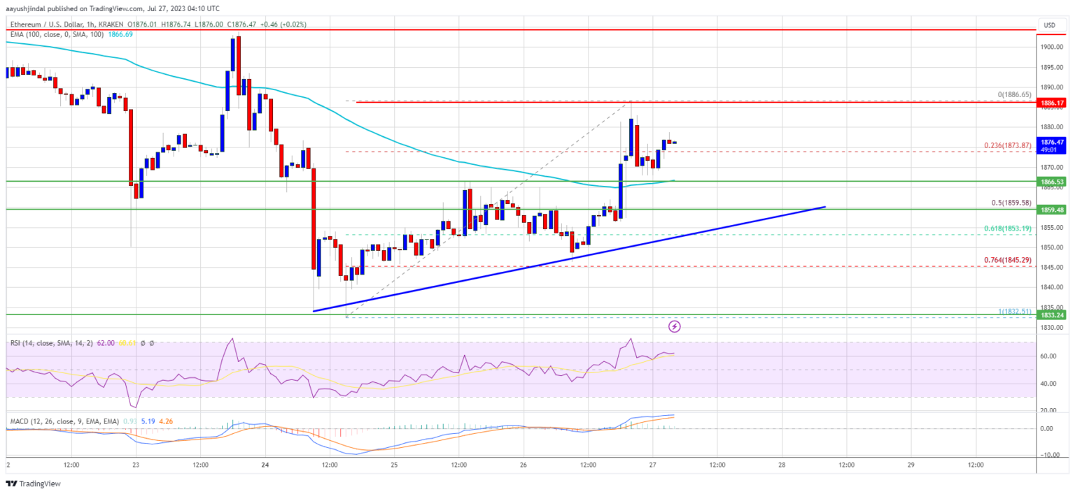 Pemulihan Harga Ethereum Dapat Segera Memudar Jika Gagal Menghapus $1.900