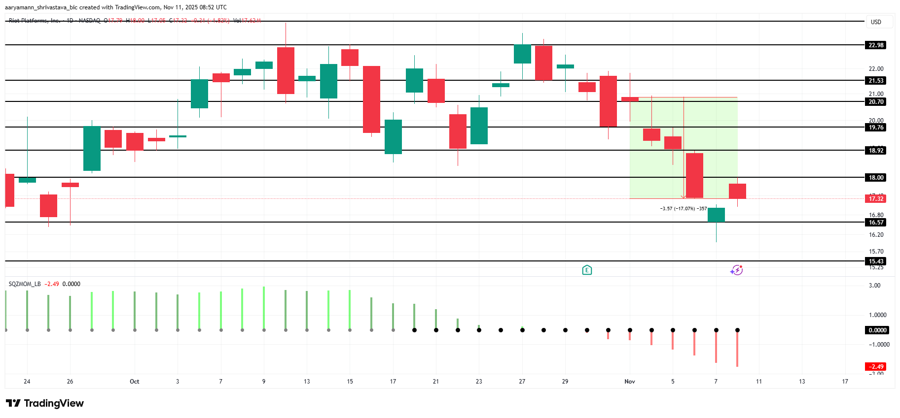 RIOT Price Analysis.